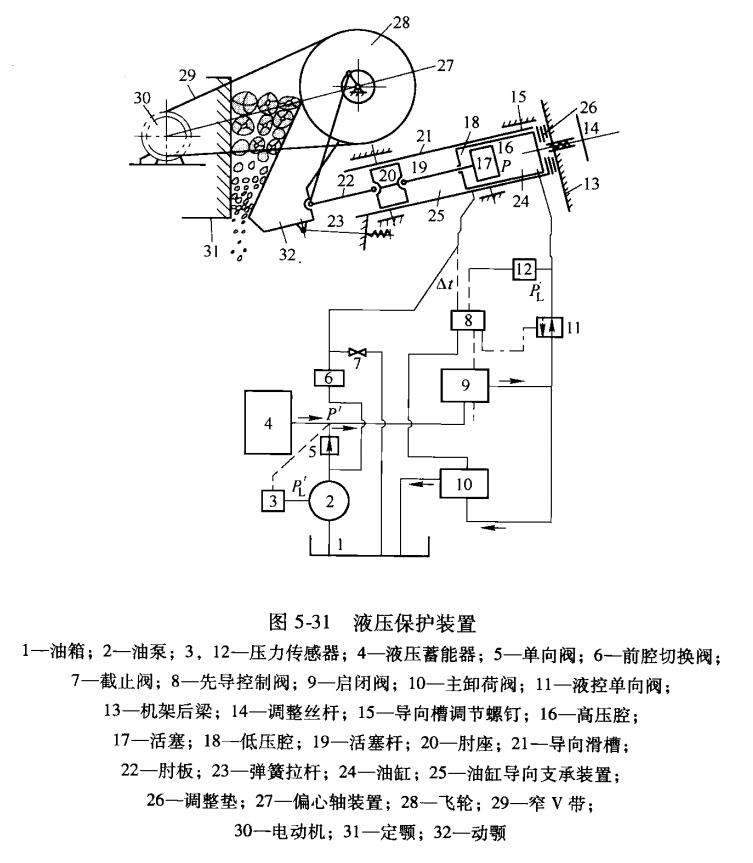 石塊破碎機液壓保護裝置